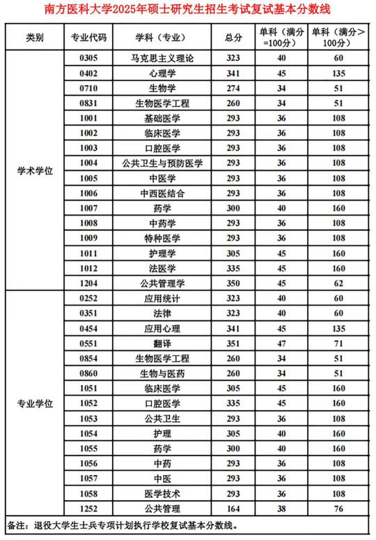 南方医科大学2025考研复试基本线‼️