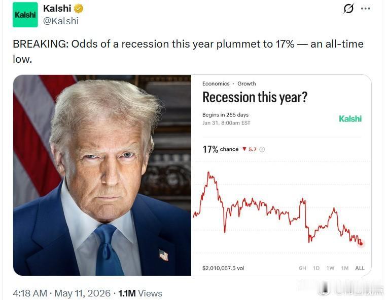 突发消息：今年美国发生经济衰退的概率暴跌至17%，创下历史新低。