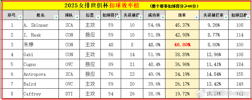 【2025女排世俱杯扣球效率榜】统计口径：整个世俱杯期间累计扣球得分≥40分，前