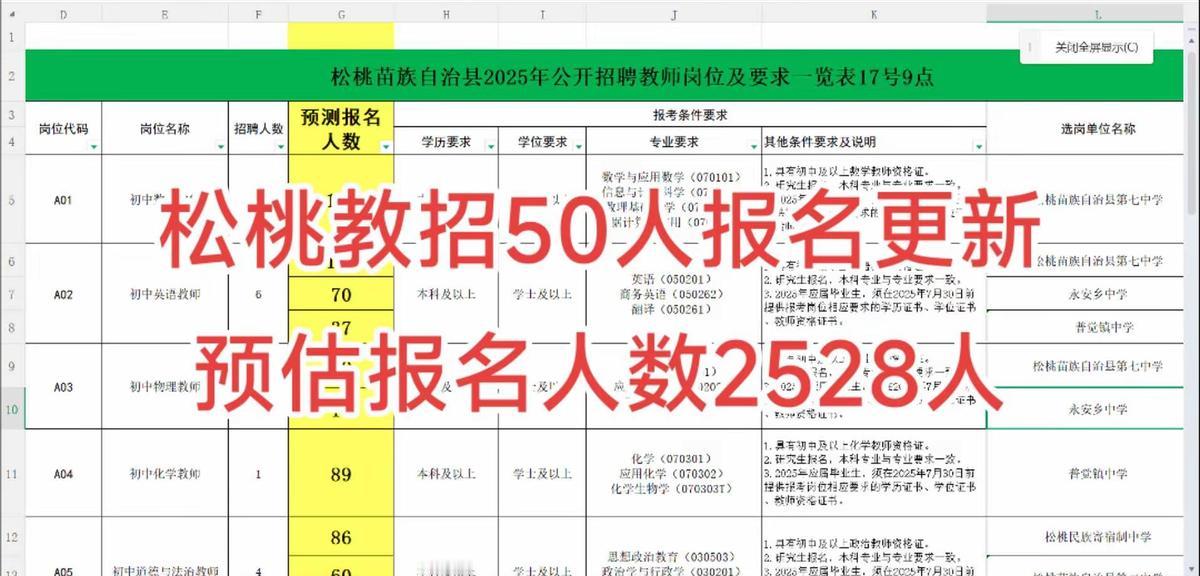 50个岗位2500人抢！这概率比中彩票还低。松桃招老师，报名通道一开就卡
