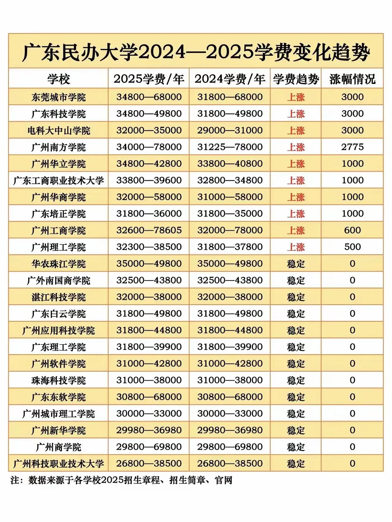 谁懂啊，最近一直在关注广东省民办本科大学的学费情况。作为本科批次的重要组成部分，