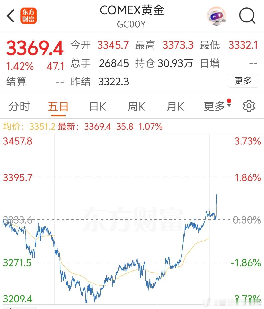 国际金价大涨3%看了一下，国际金价重回3350，开始拉直线了，金饰1000左右