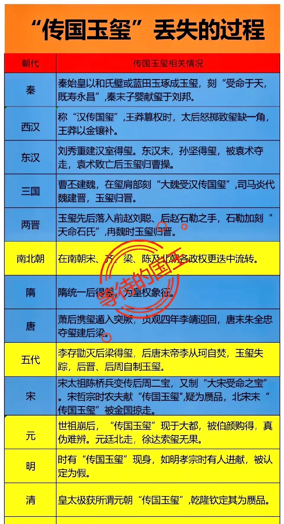 秦朝：传国玉玺没有丢。到了刘邦手里。汉朝：传国玉玺没有丢。到了曹操手里。三国