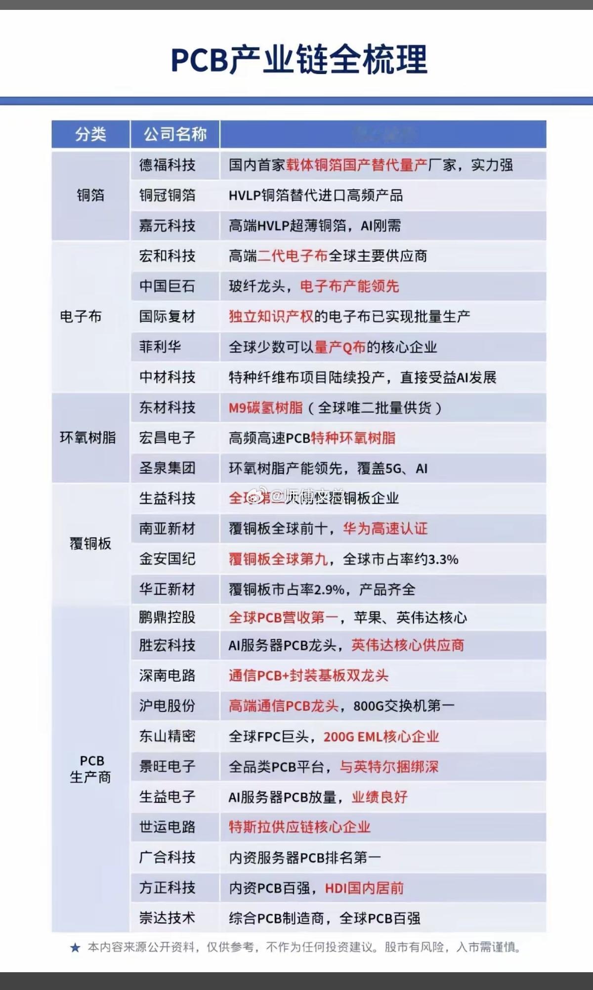 PCB产业链——全景梳理！1.铜箔2.电子布3.环氧树脂4.覆铜板5.PCB生产