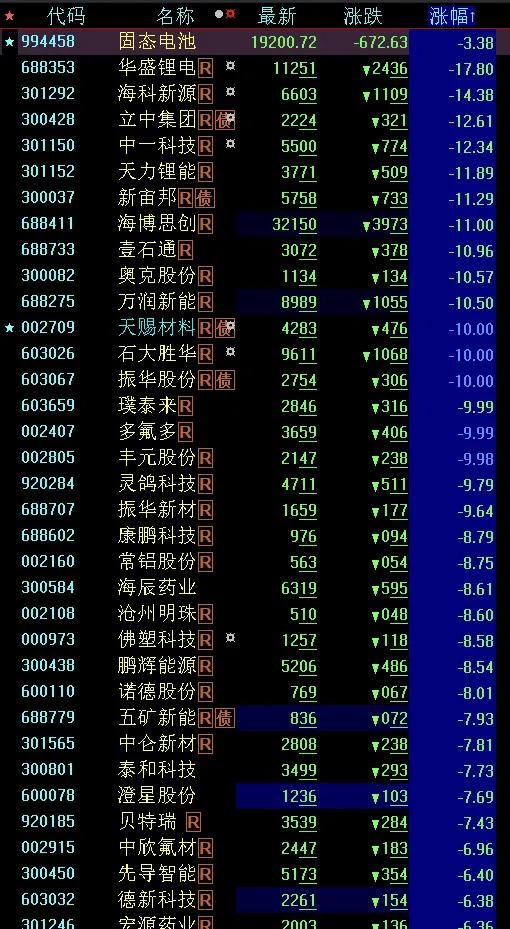 今天的盘面，特别是固态电池板块，那叫一个惨不忍睹。要是一直持有固态电池相关股票，