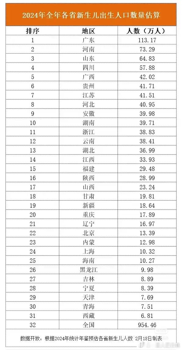 24年各省新生儿人数～这表准不准，广东超河南啦