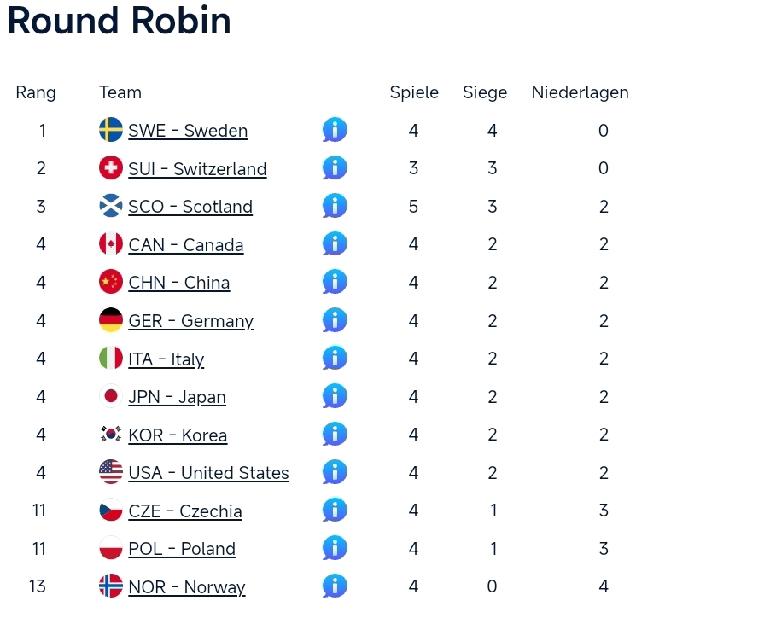 费学清第九局后手拿下4分!3月30日凌晨4点，中国男子冰壶队在世锦赛迎来第四个