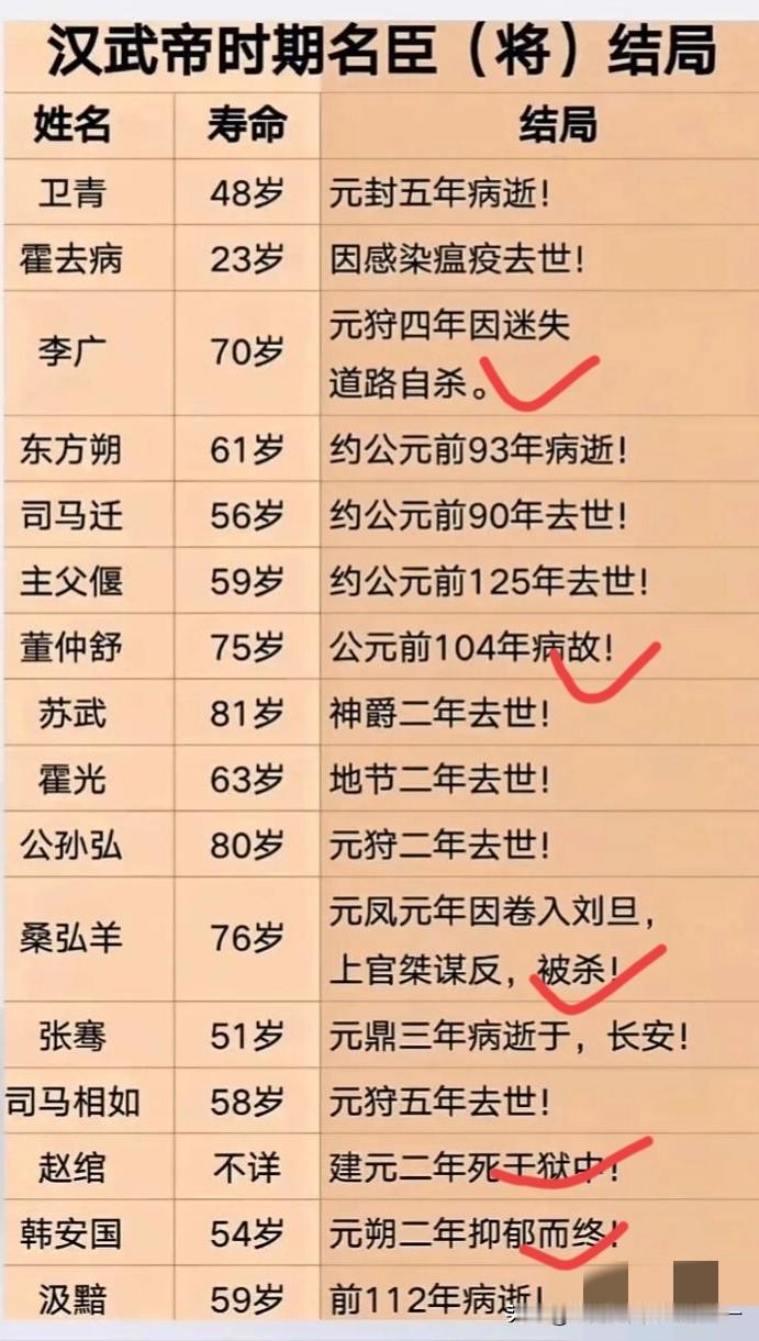 看看汉武帝的名臣名将都什么结局？
