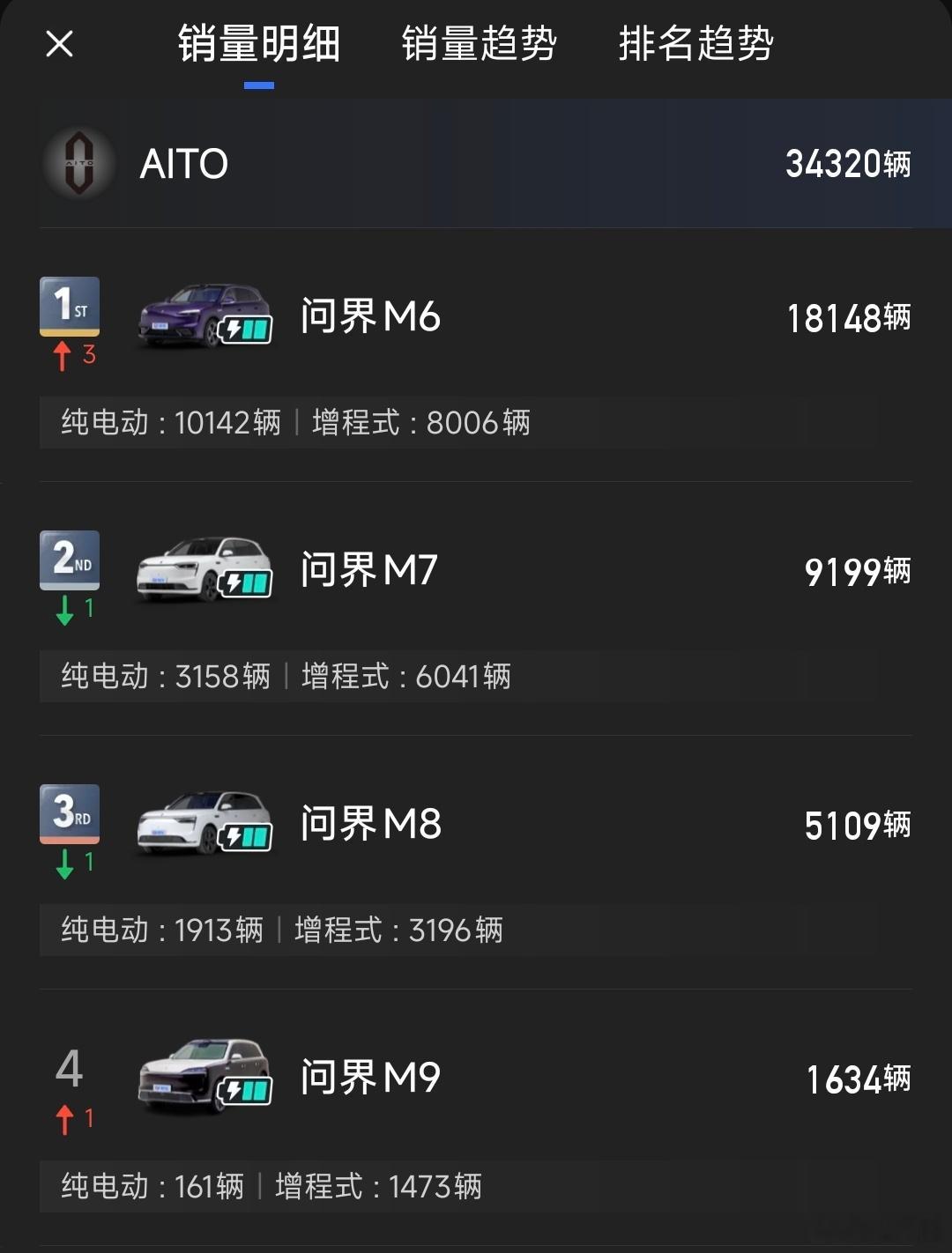 问界5月月销34320辆的构成，问界M61万8+，同时也是5月增程SUV中的销
