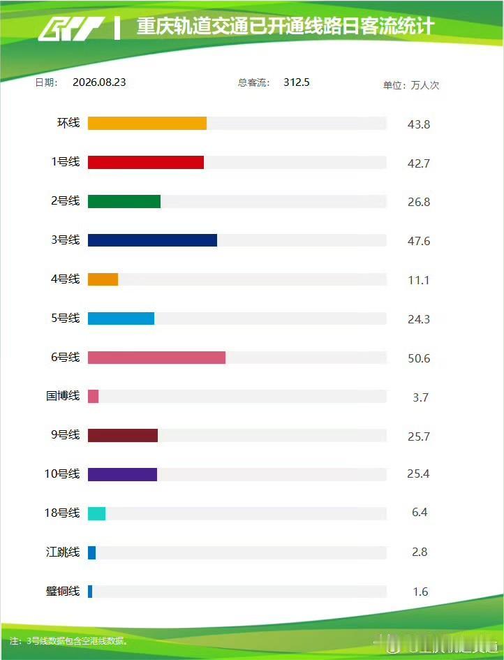周日重庆轨道破312.5万！暑期尾声人口开始回流8月23日周日，重庆轨道交通