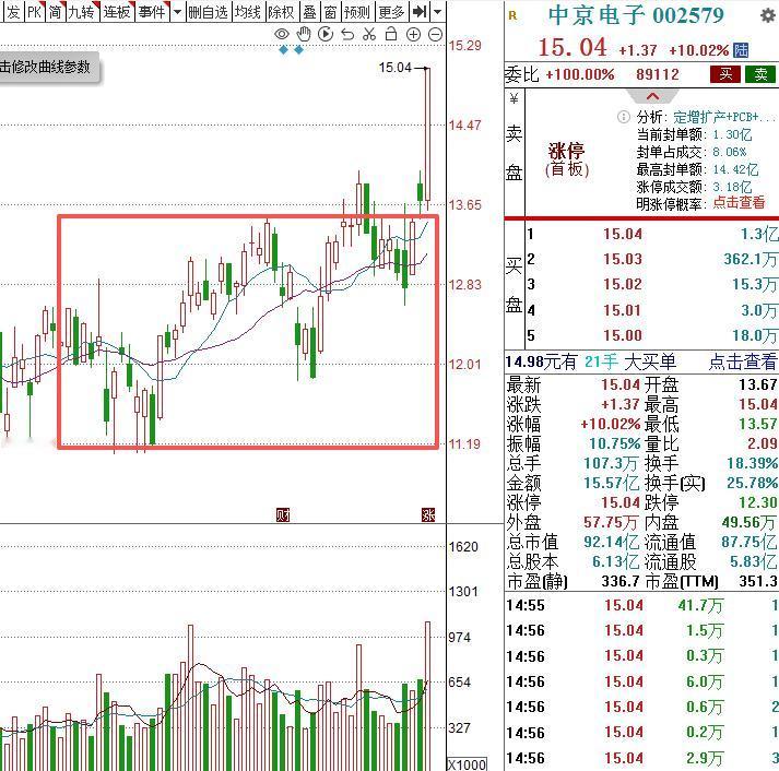 深度复盘，3个低价人气股，值得关注1.中京电子—15.04元PCB转型