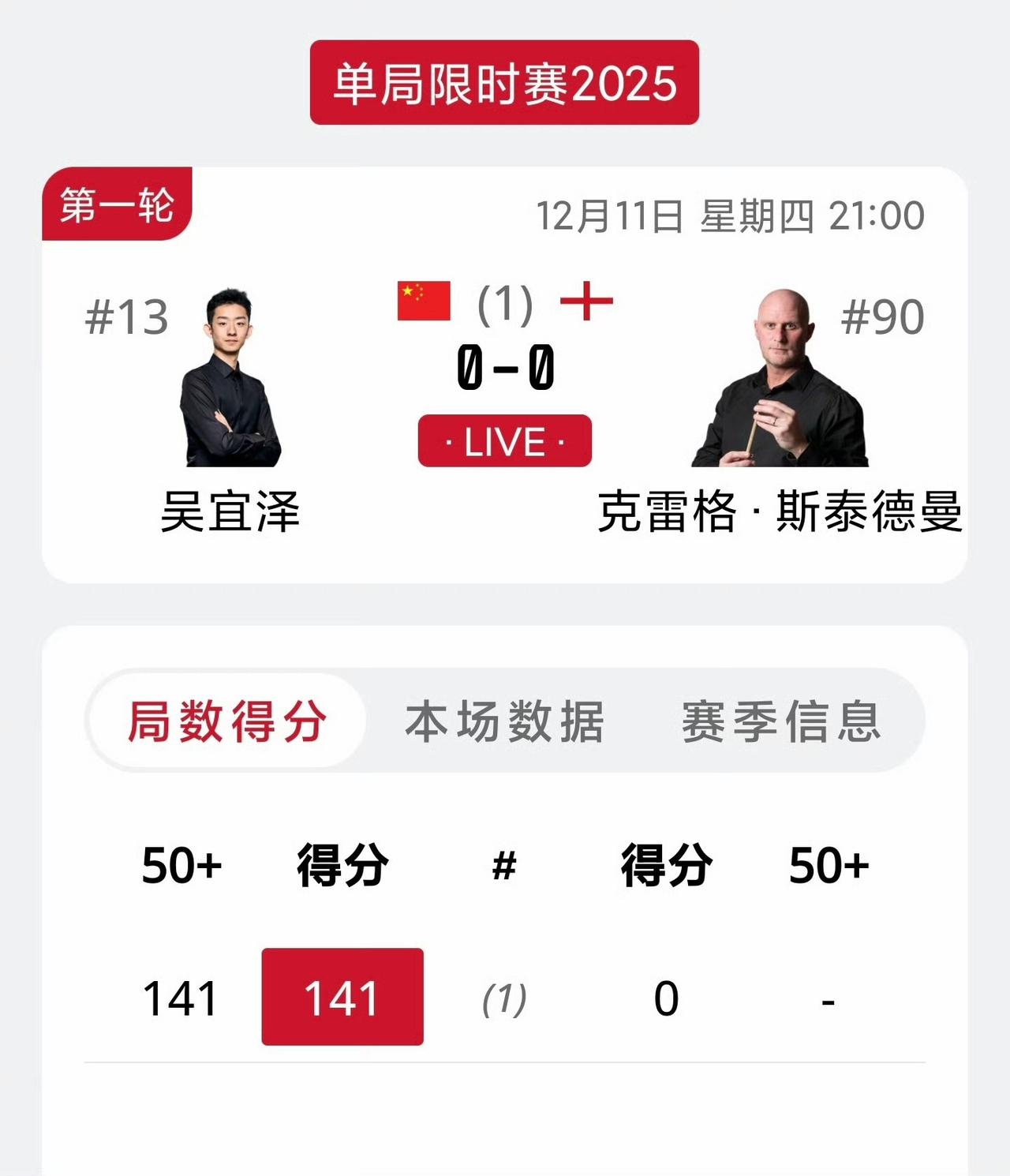 2025斯诺克单局限时赛，赵心童遗憾出局。吴宜泽打出单杆141分，铁定是本届比赛