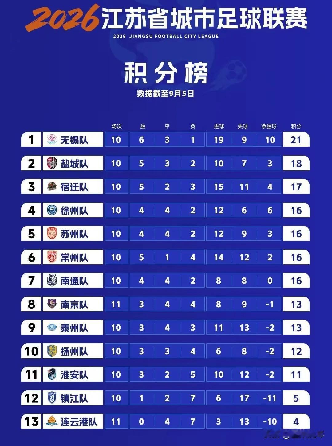 苏超的抢八强大战，还有最后两轮常规赛！前三席位无锡、盐城、宿迁基本锁定名额。徐州