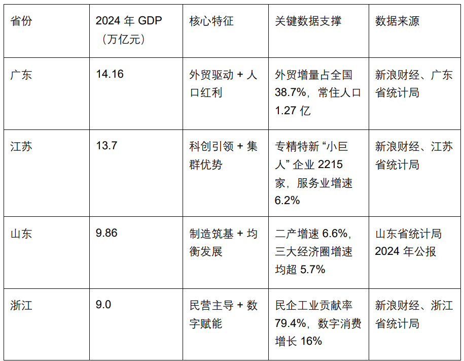 第三个10万亿GDP大省，为什么是山东？