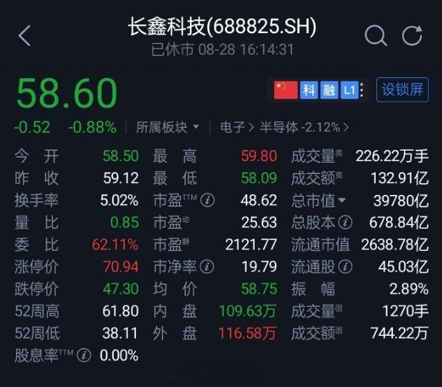 长鑫科技（688825.SH）交出了上市后的首份半年报：上半年实现营业收入150
