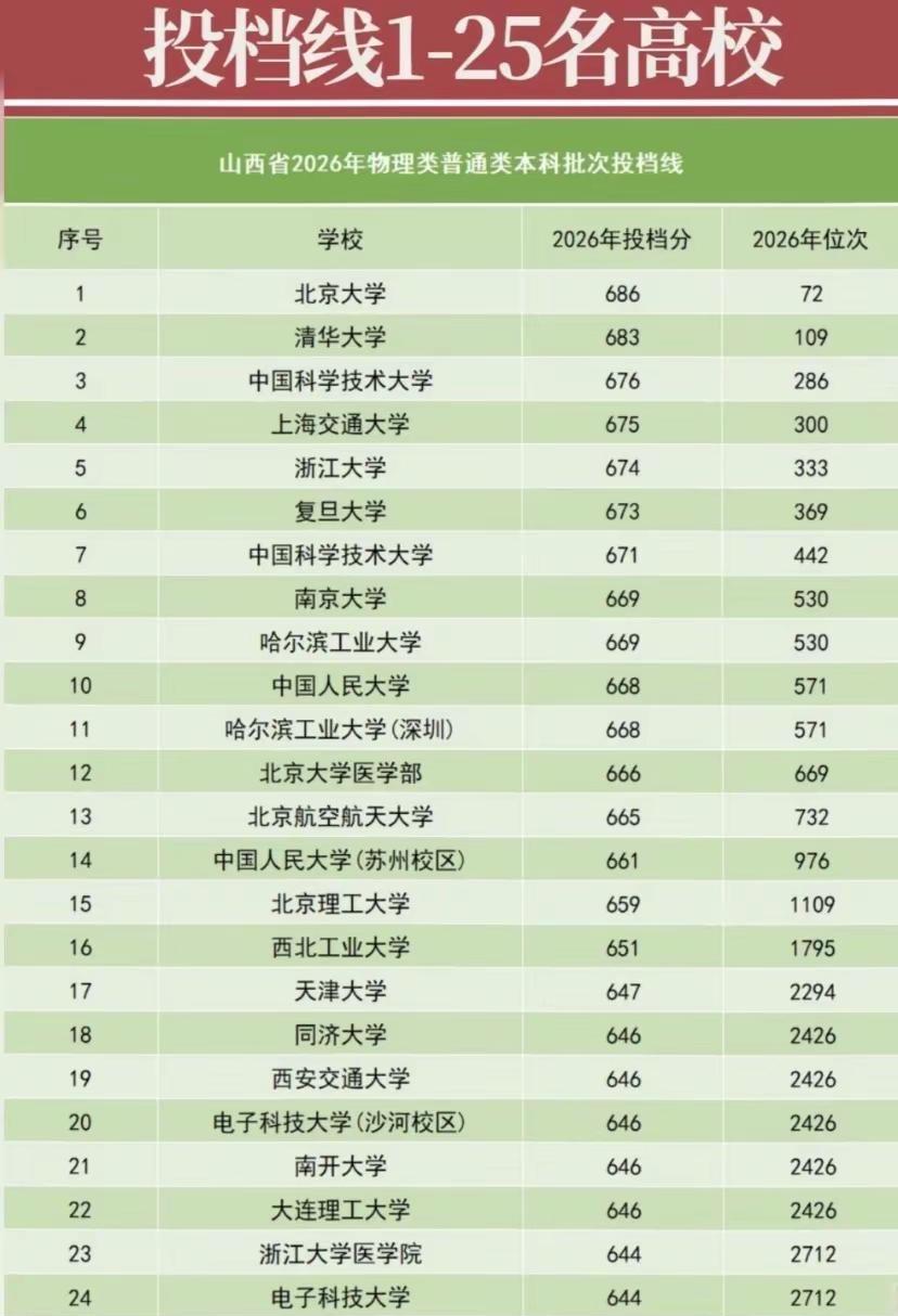 山西省2026年高考物理投档线前100名。解读2026年山西高考物理类本科投档线