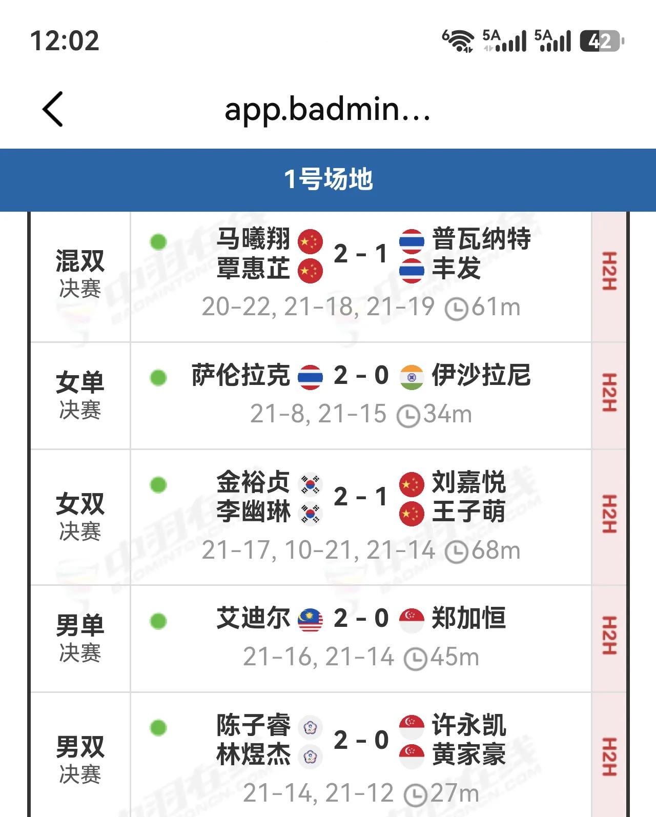 越南羽毛球公开赛收官，中国队没了上一站的气势，最终一冠一亚收官。马曦翔覃惠芷再