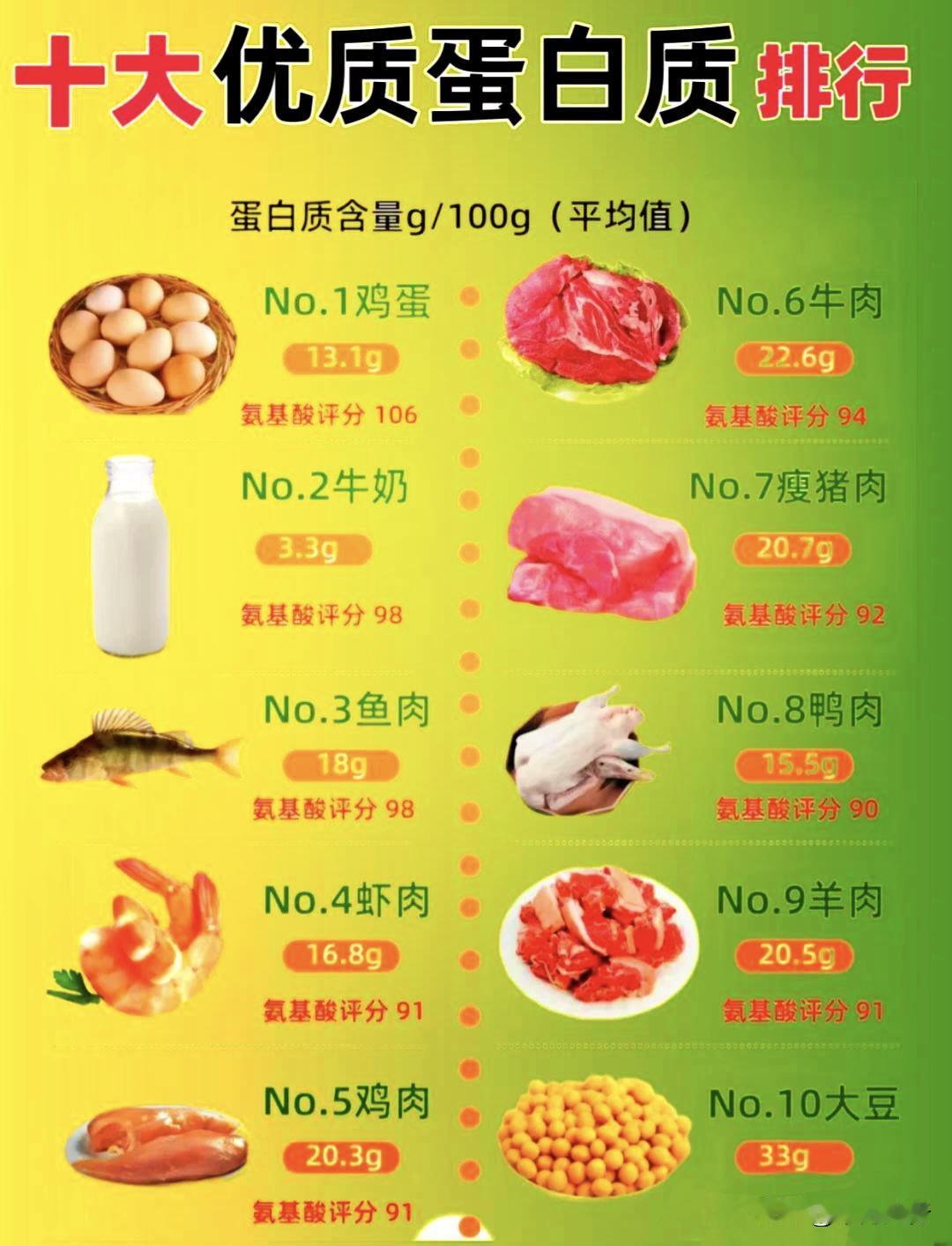 减脂，蛋白质摄入不足减的就是肌肉，吃够了减肥的才是脂肪热量摄入越低，身体就