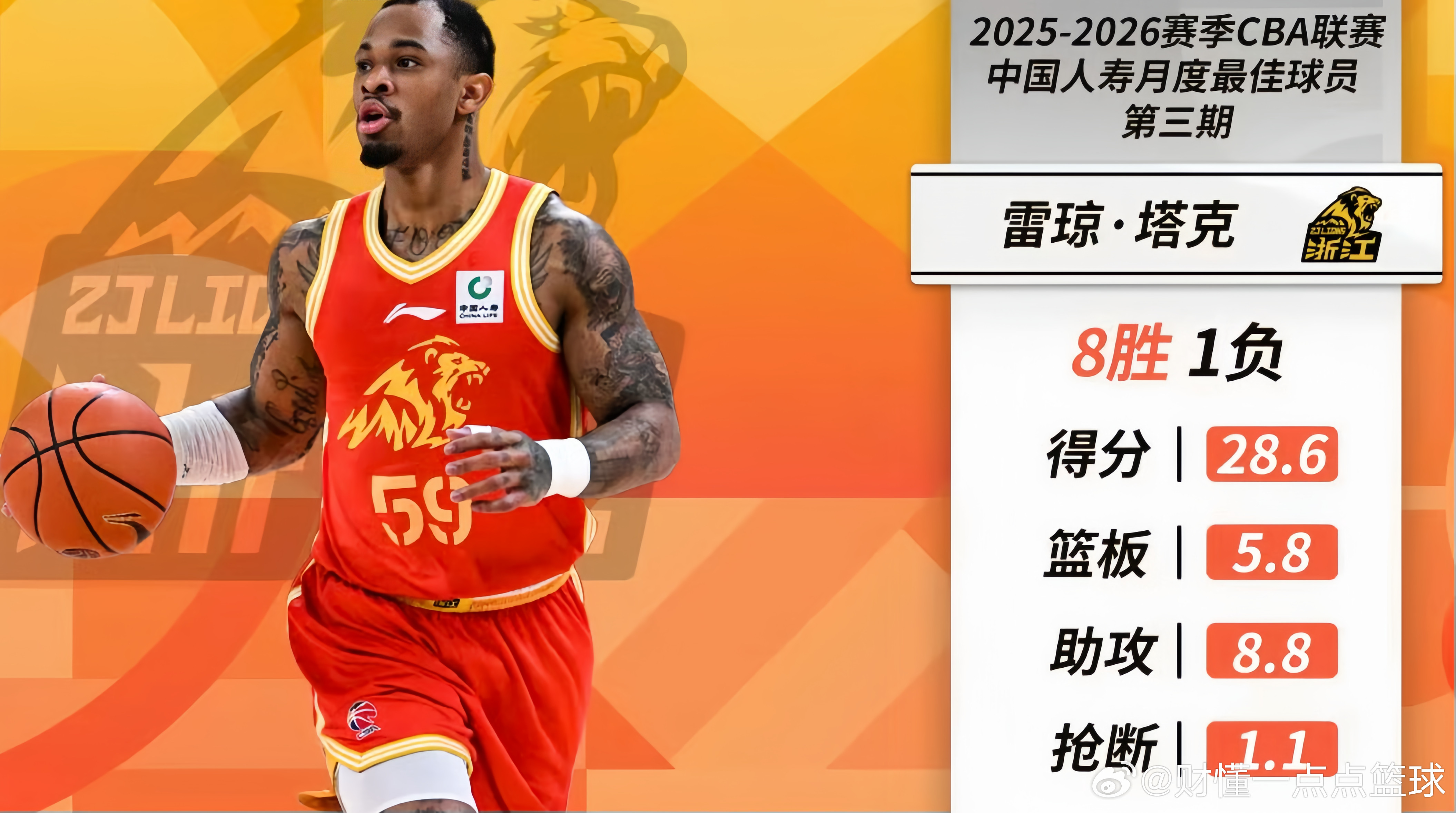 卫冕冠军广厦男篮这硬实力不是吹的，包圆了CBA月度最佳国内球员和最佳外援！广东