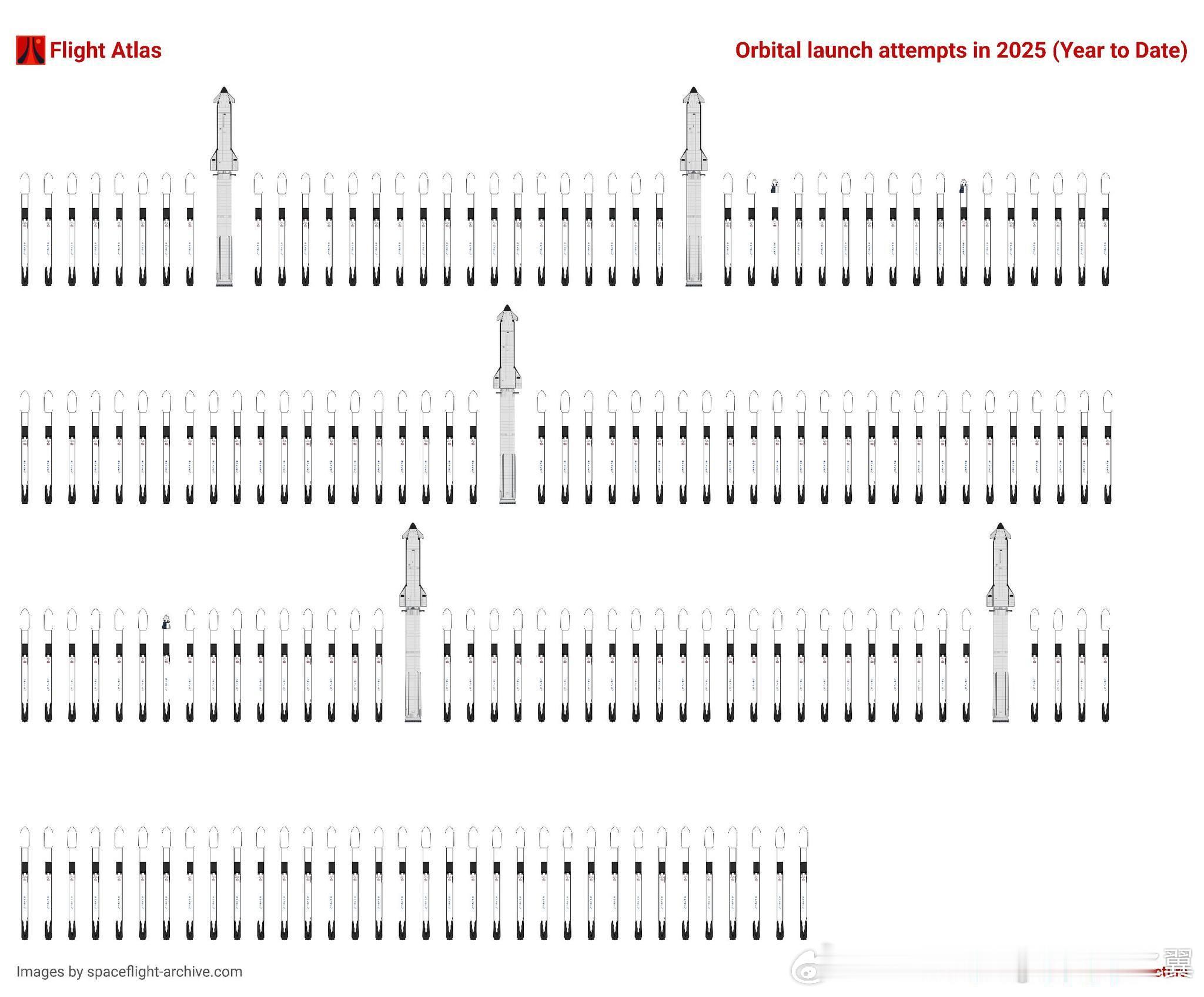 2025年SpaceX共执行了170次发射任务，实现了平均每两天一次发射频率，刷