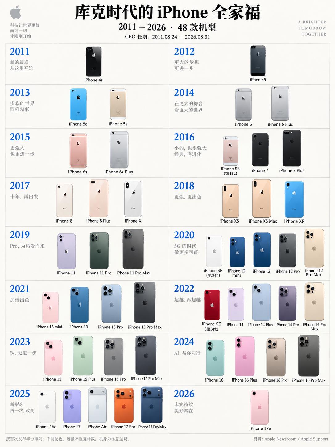 库克执掌苹果15年，手机始于iPhone4S，止于iPhone17系列，共48