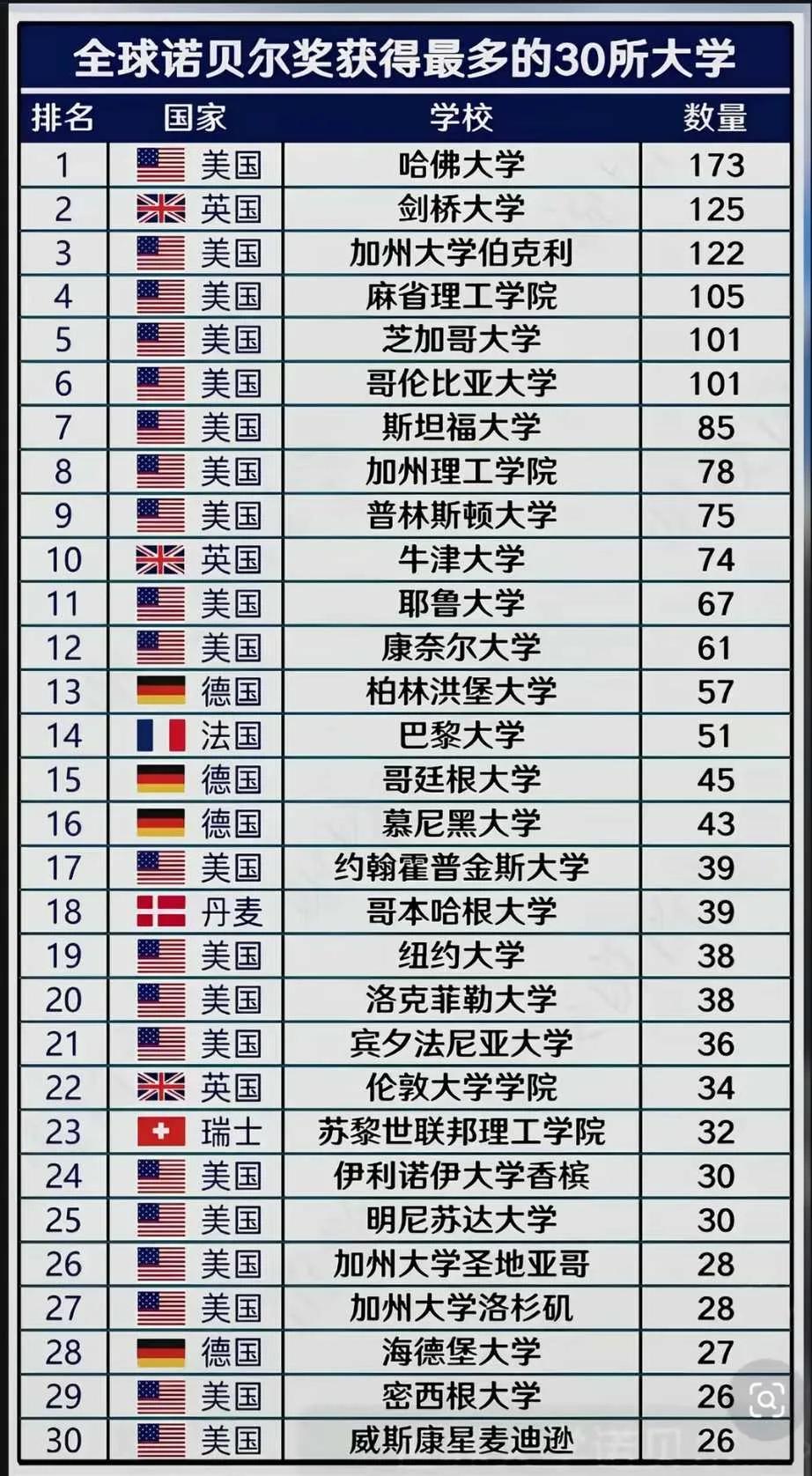 全球获诺贝尔奖最多的30所大学1，哈佛大学，美国，173人次2，剑桥大学，