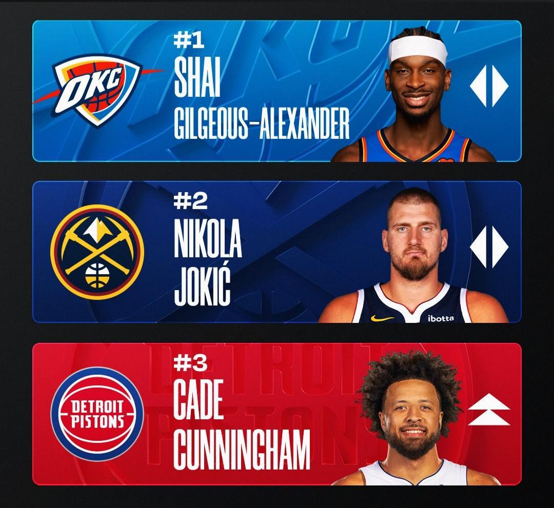 官网MVP榜更新：1、亚历山大：31.6分4.4板6.4助2、约基奇：2