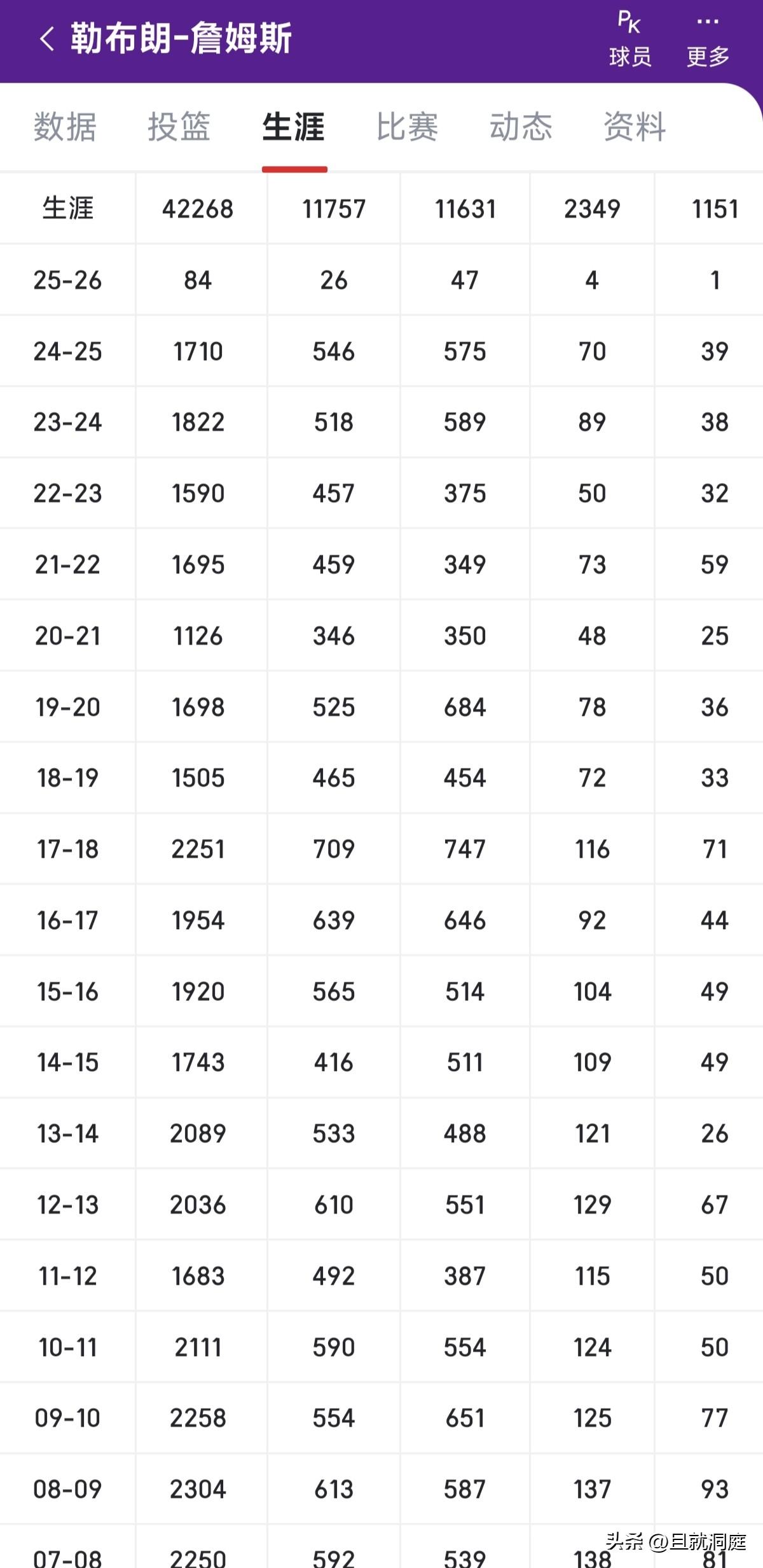 詹姆斯如果不离开骑士，他的总得分（常规赛）有不有可能超过50000分？刚才看