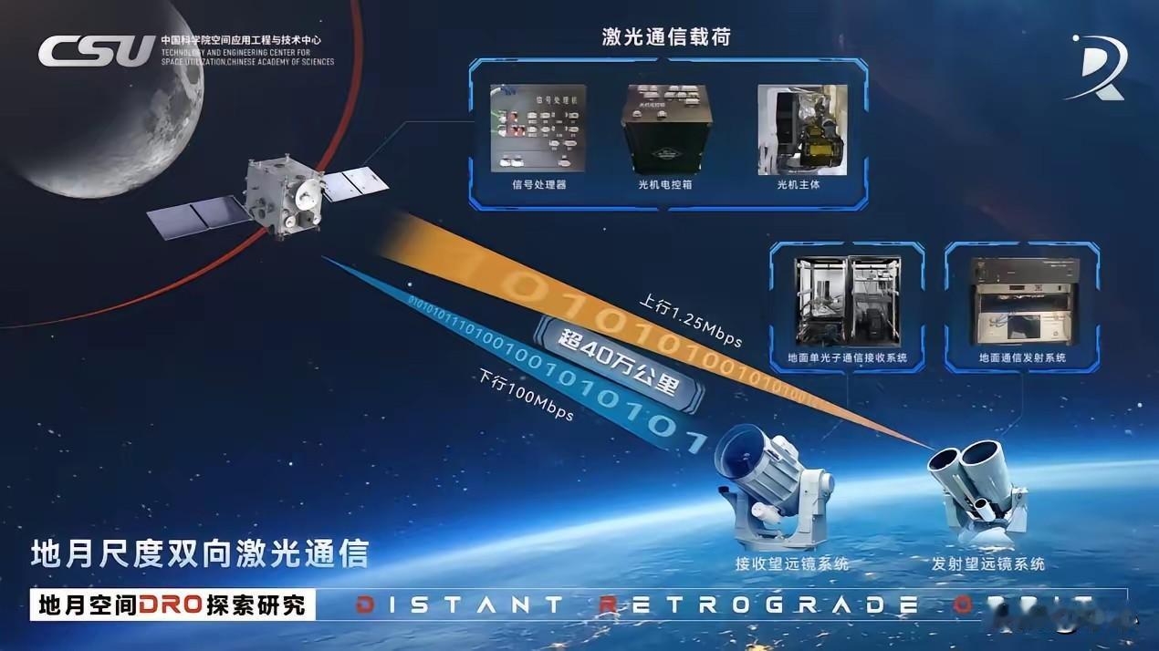 中国今天干成了一件改写航天史的大事：地月双向激光通信首次成功！没错，就在202