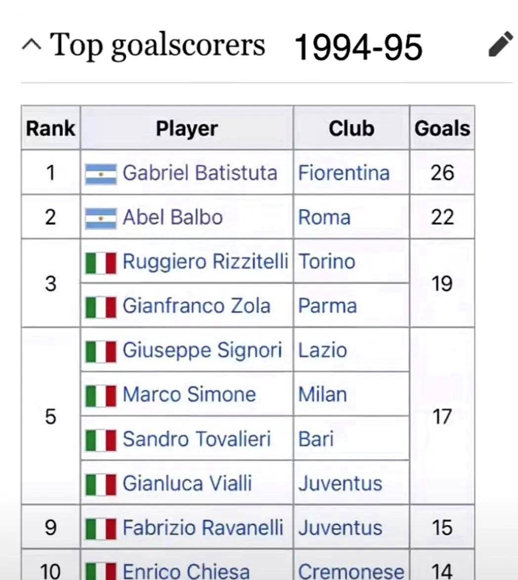 疯了！他拿了金靴，球队最后才排第十。说的就是94-95赛季的“战神”巴蒂斯图