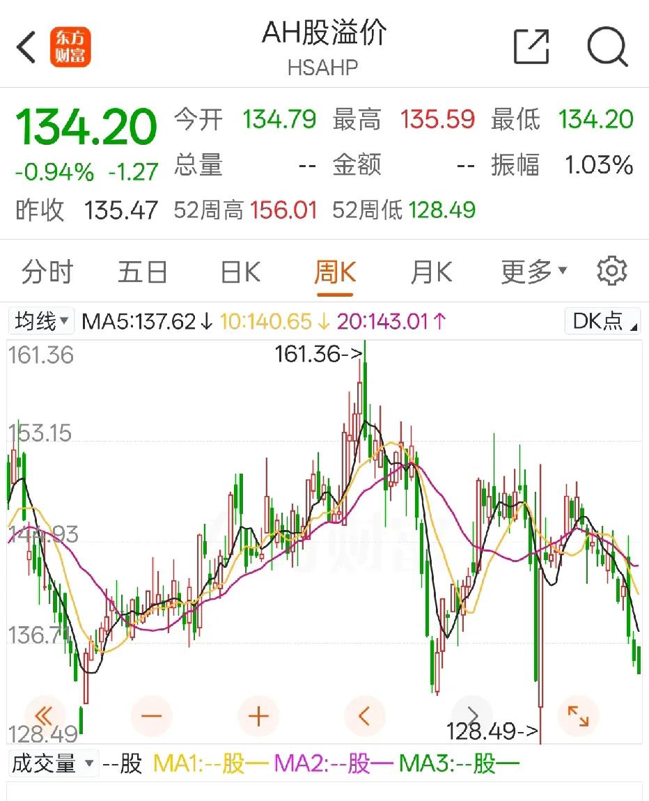 怪不得A股跌，大资金都去买港股了而外资却不买A股所以港股一直涨，A股却犹犹