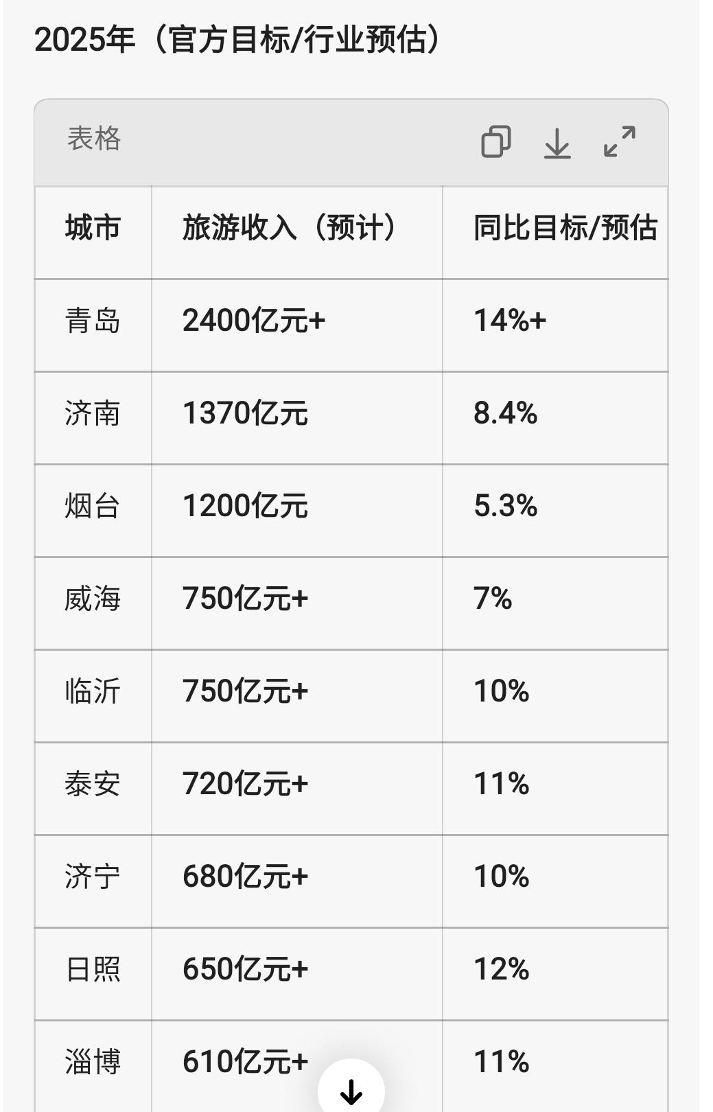 山东2025年旅游收入（预估），青岛2400亿遥遥领先，济南紧随其后，烟台排名第