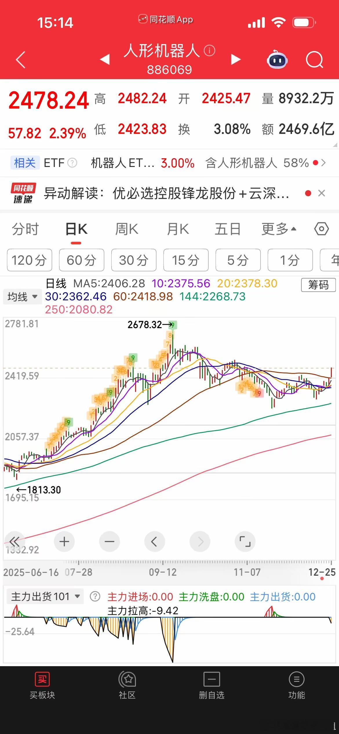 人形机器人概念股票主力资金净买入如下：1，三花智控，约8.1亿2，万向钱潮，约7