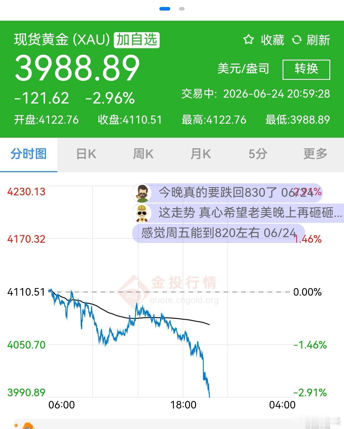 跌惨了