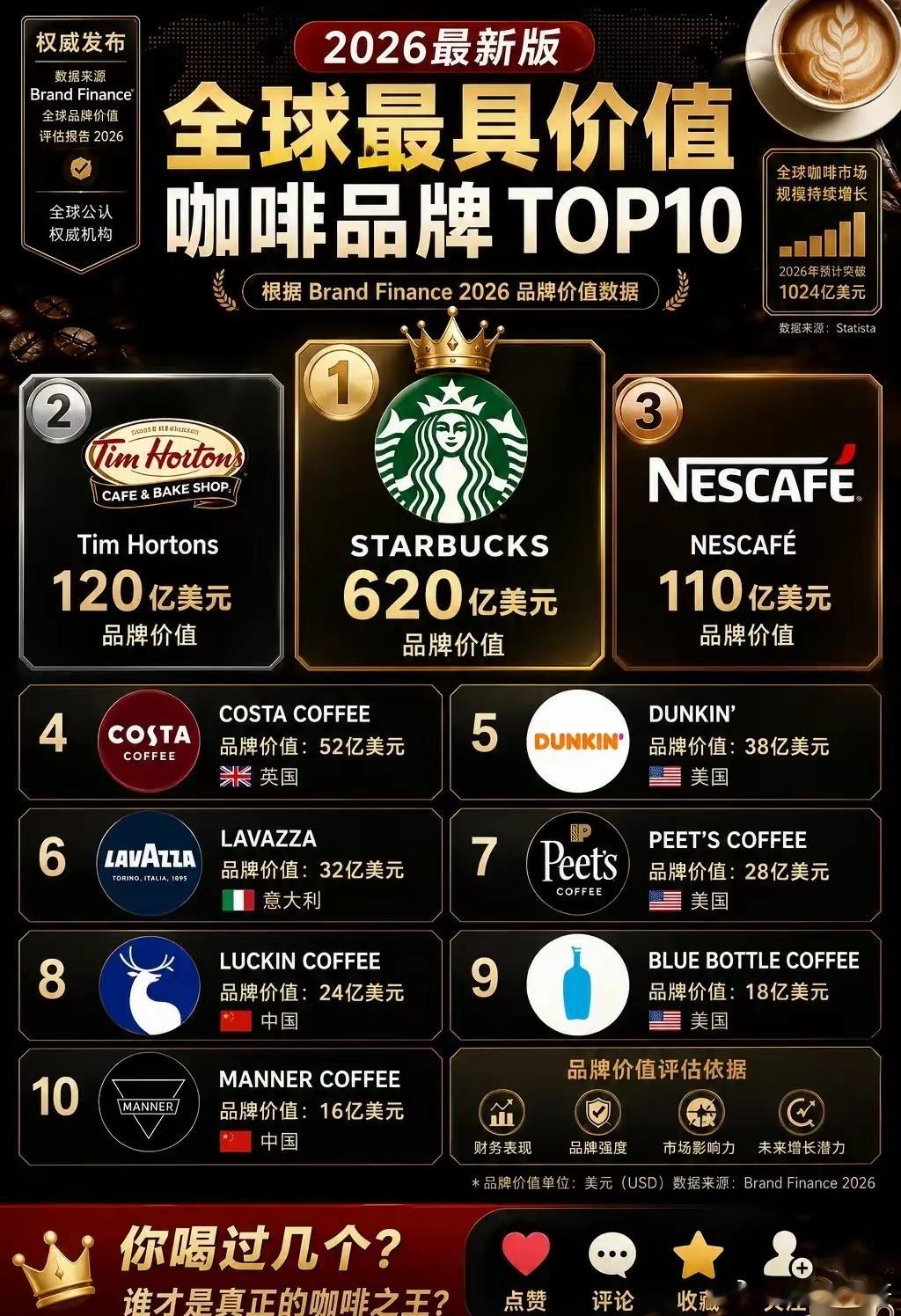 2026全球咖啡品牌排名！瑞幸居然才第8。BrandFinance2026最