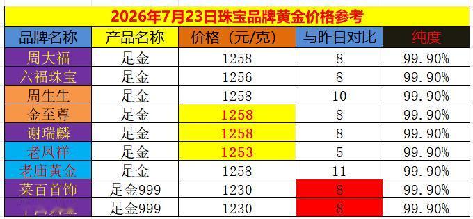 黄金现在价格怎么看?7月23日，国内商场里面品牌黄金纷纷上调价格。如下