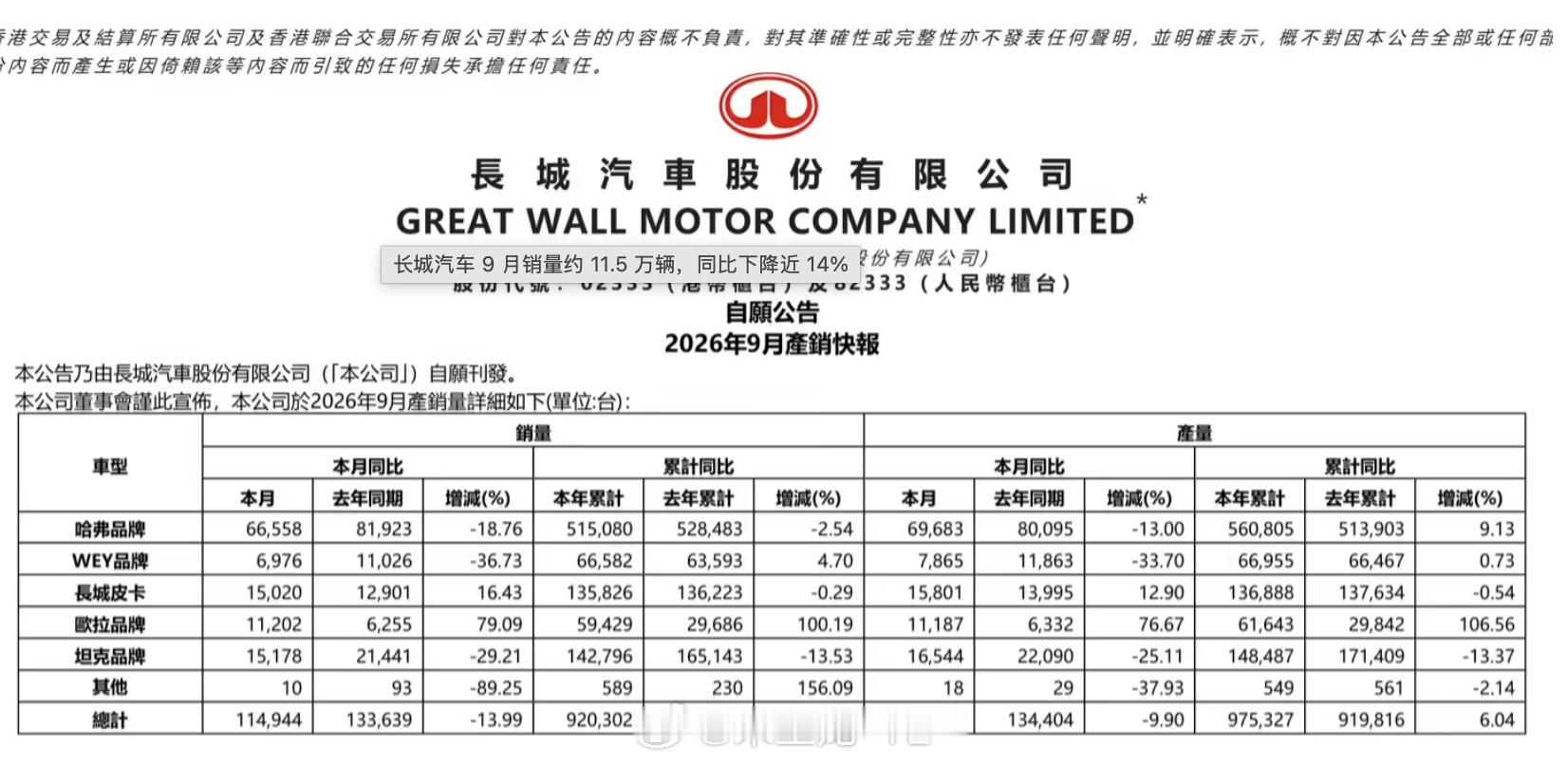 长城汽车2026年9月销量114,944辆，同比下降13.99%。
