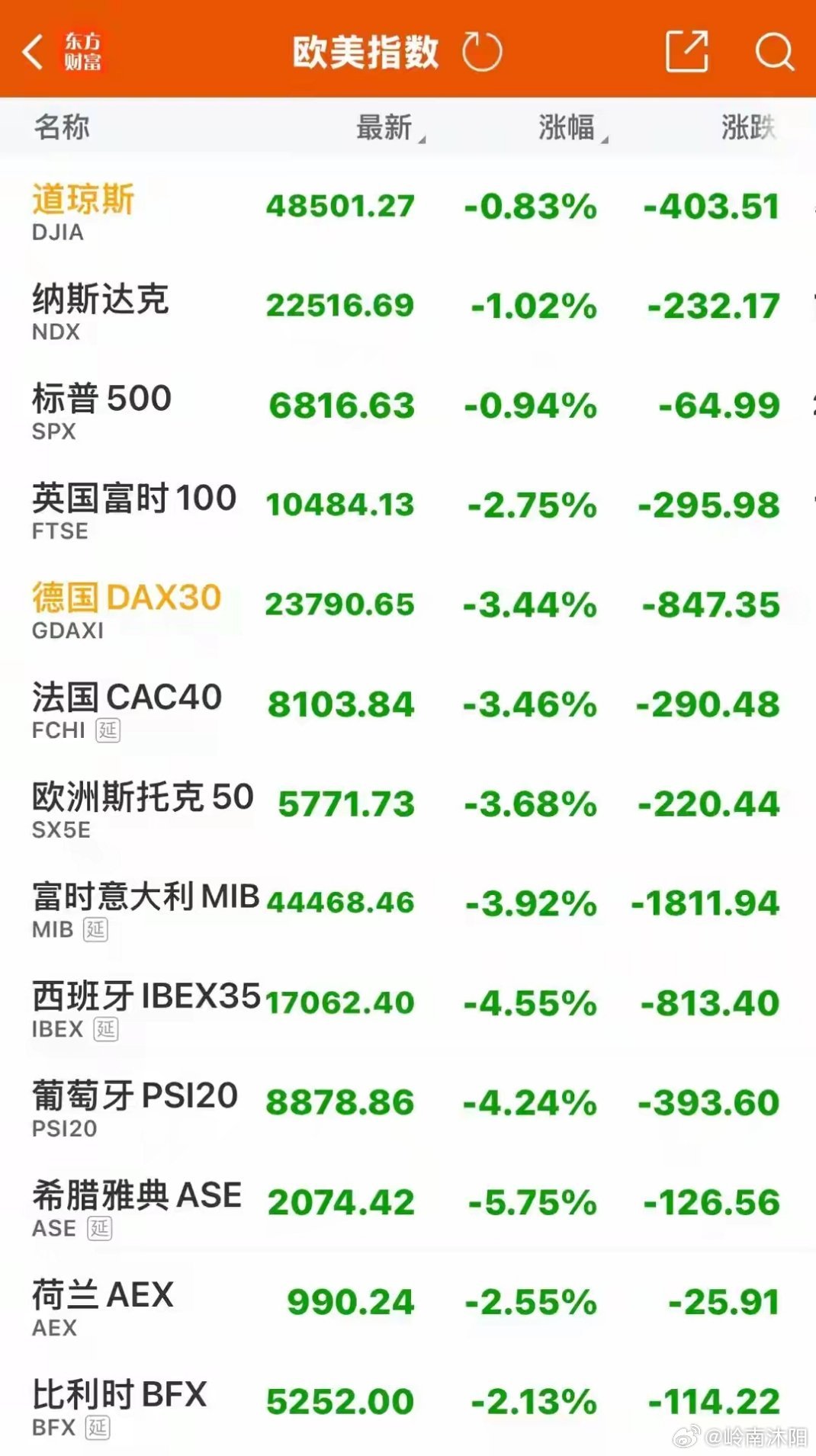 受美伊冲突持续升级影响，隔夜欧美股市全线重挫，欧洲市场更是连续两日大幅下挫，地缘