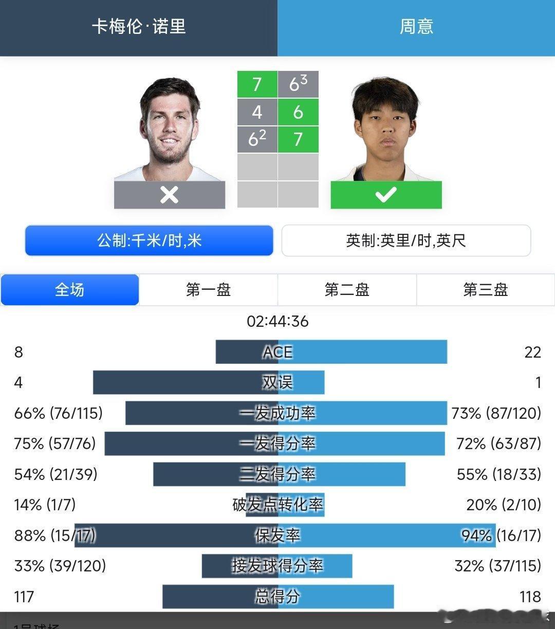 ATP250成都站🇨🇳男单第一轮持外卡出战的周意🇨🇳6-7(3)/6-4
