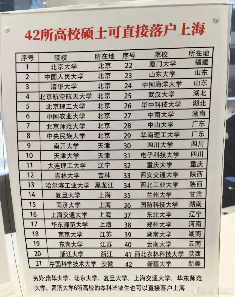 42所高校硕士可直接落户上海，看看有没有你的母校。​​​