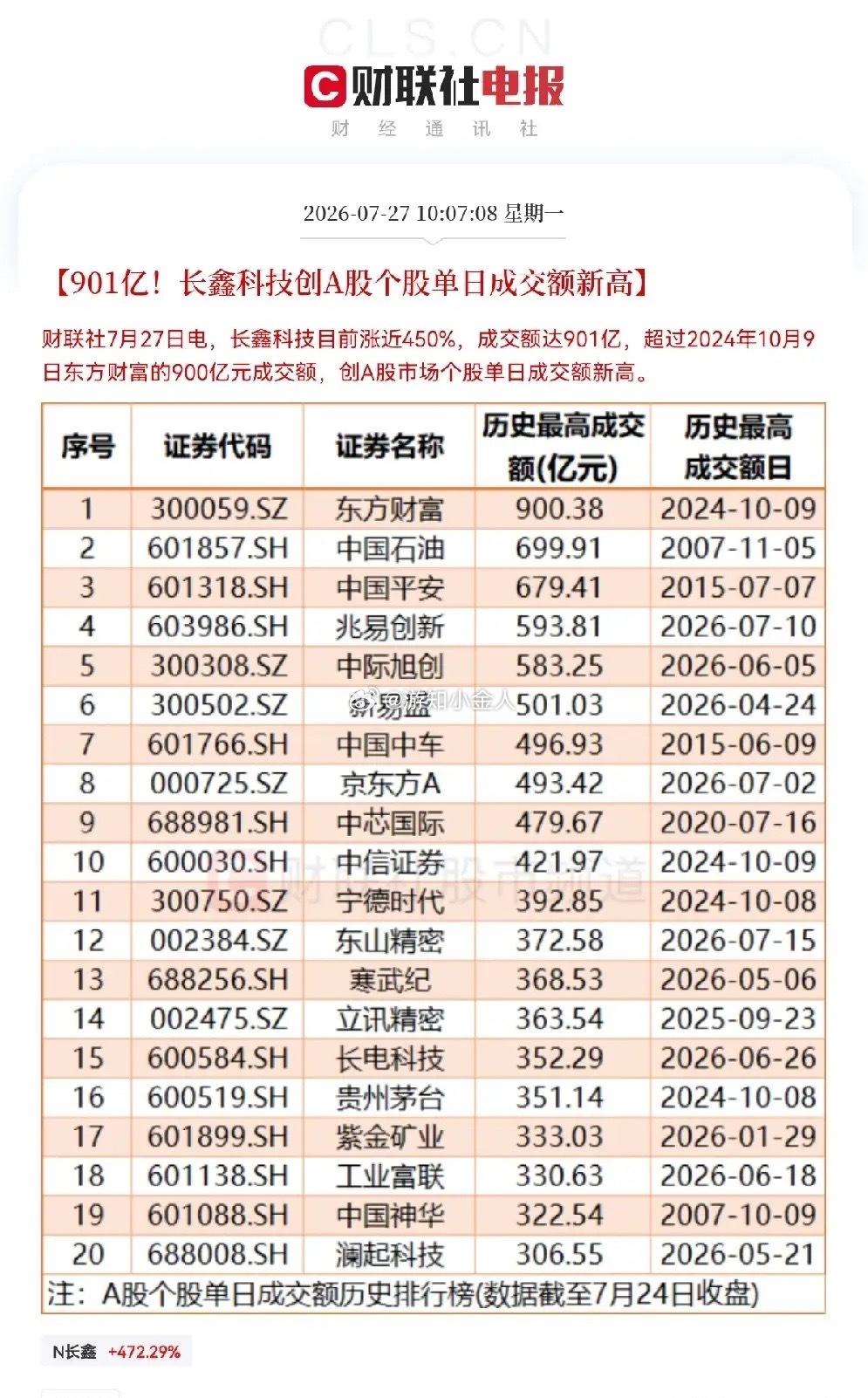 此刻应该有掌声，长鑫科技果然不负众望首日上市就高开471％，总市值已经超3万亿元