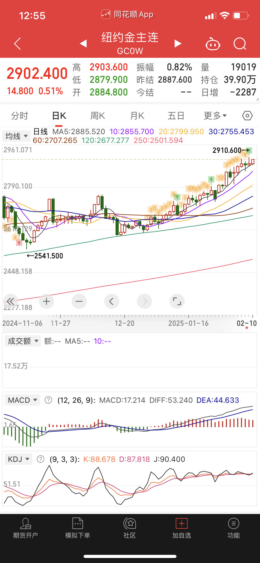 黄金期货走了三个九转，太罕见了。金价以前的金价真便宜，现在黄金首饰800多了