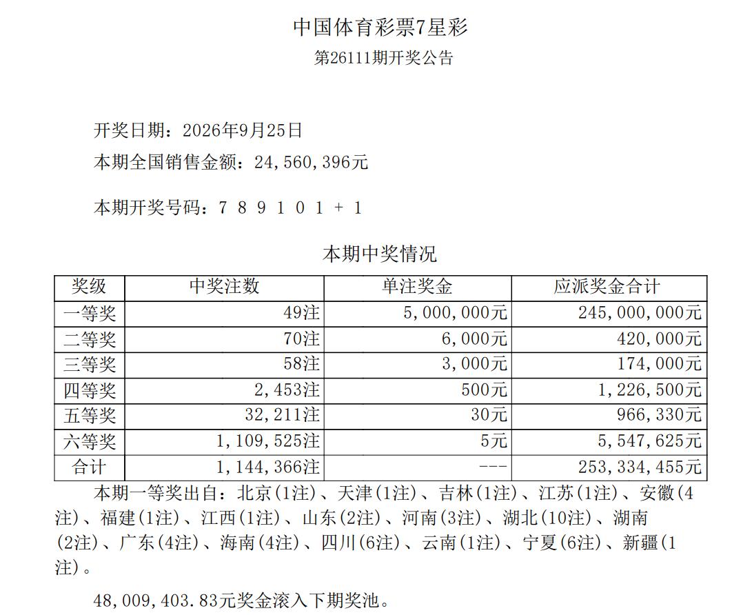 七星彩的49注500万足额头奖井喷说明它是目前制造亿元巨奖最有希望的一款游戏了，