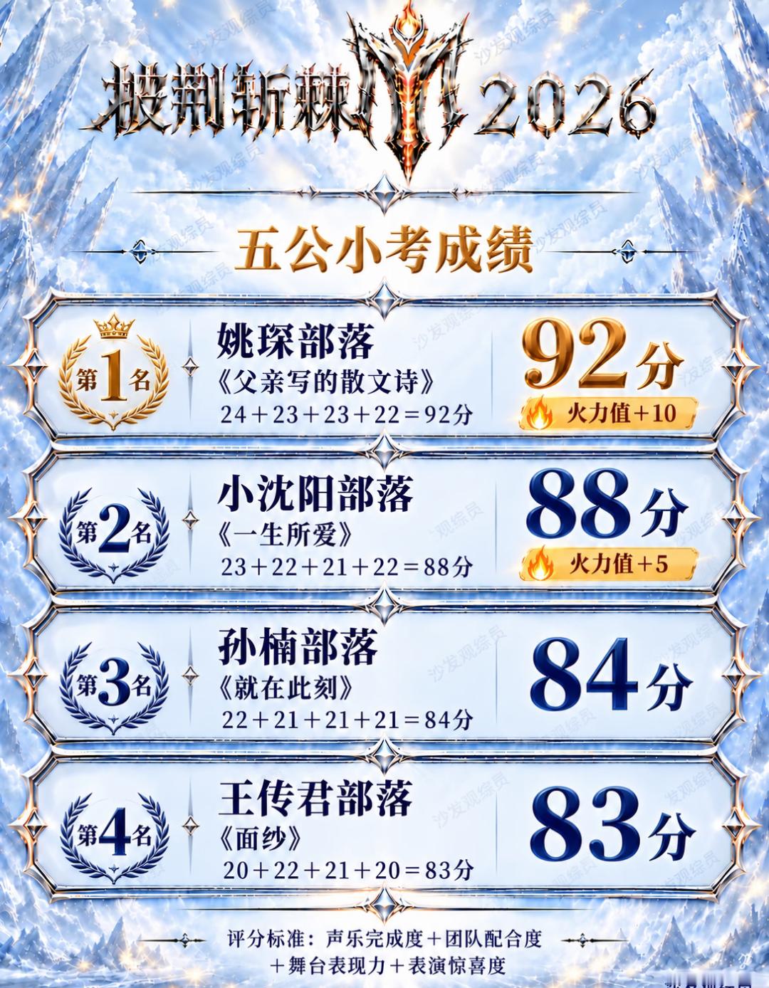 《披荆斩棘2026》五公小考成绩震撼出炉！姚琛部落凭借实力领跑，孙楠、小沈阳、王