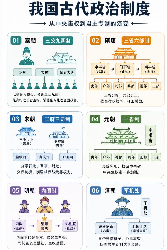 在古代，君主拥有至高的最终裁决权，形成君主专制中央集权制度。当君主权力缺少有