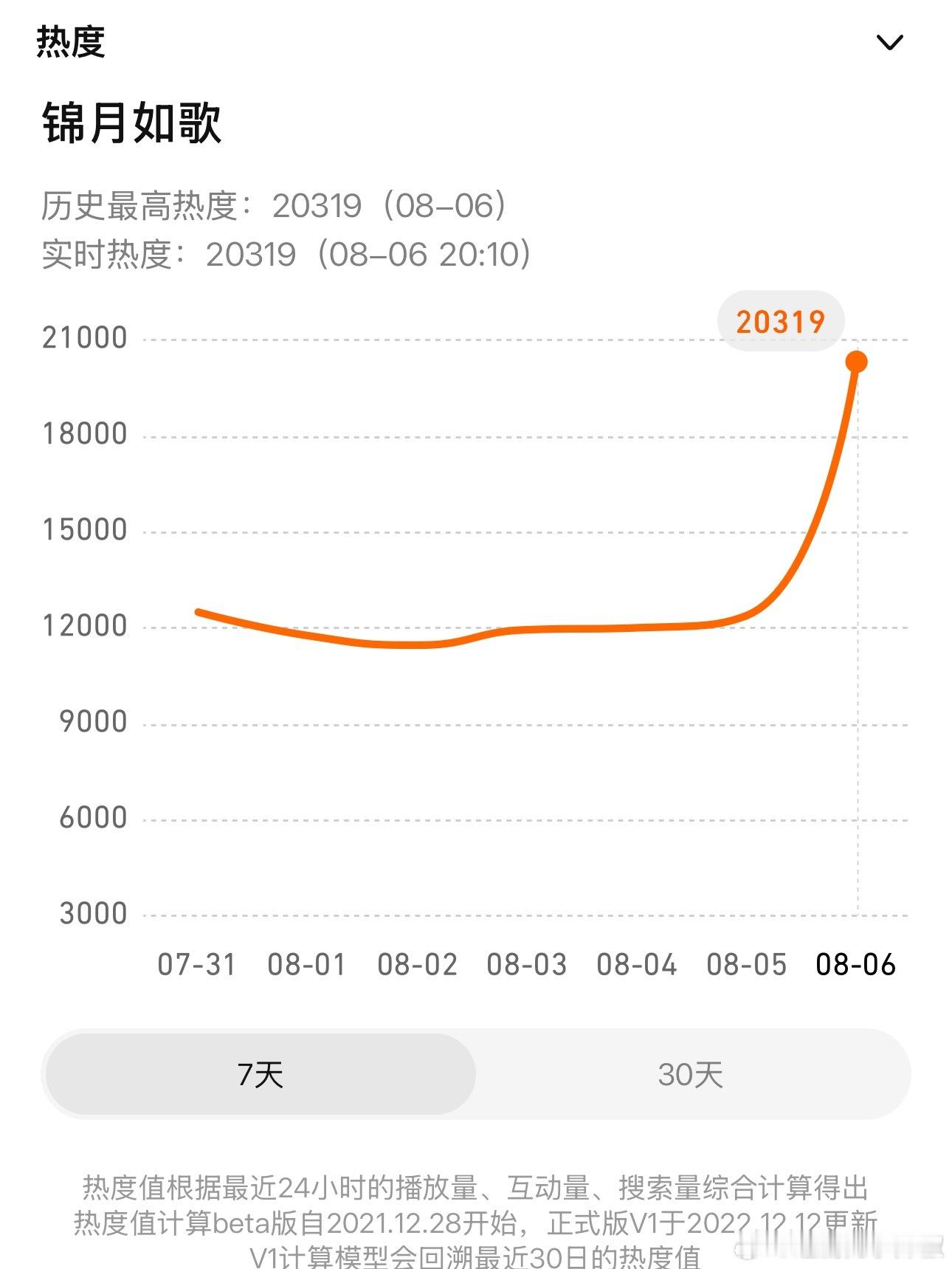 开什么玩笑😳这首播热度对得起顶流IP嘛​​​