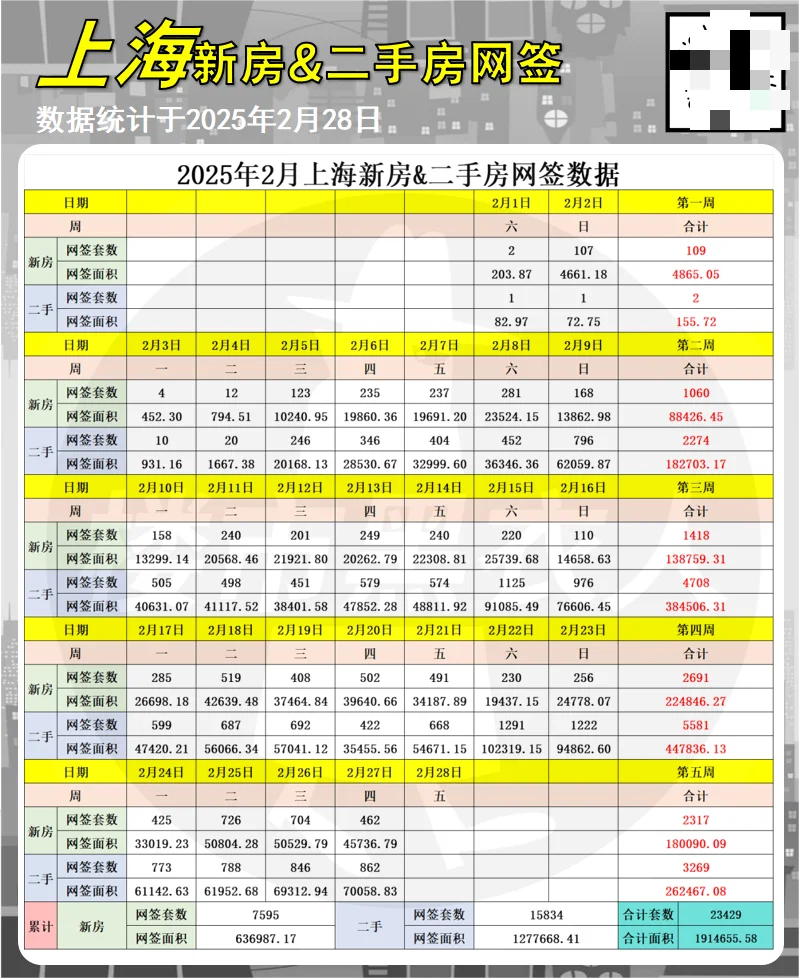 2/28最新新房&二手房日网签数据抢先看！