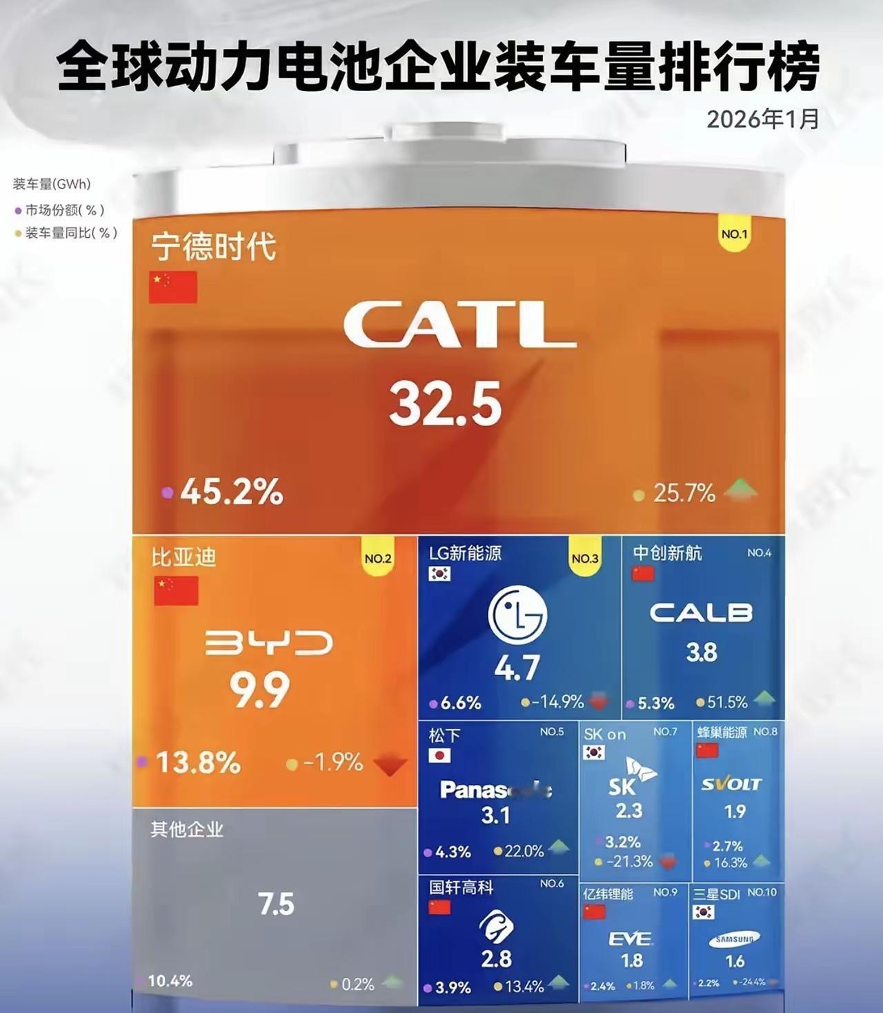 全球每两块电池，一块是宁德时代的。不是快到了，是已经到了。2026年1月数据