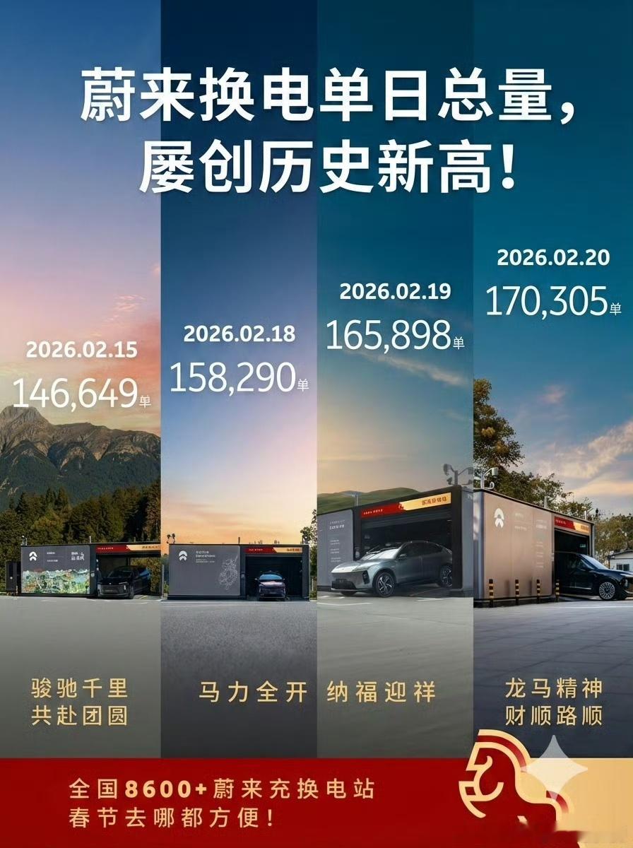 蔚来换电屡创新高我预计22号返程最高峰，看能不能突破单日18万蔚来大v聊车