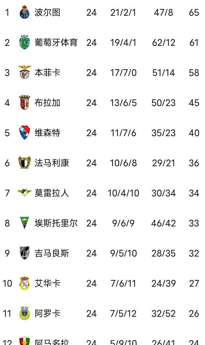 穆里尼奥太难了！带队24场不败，居然还排第三？！时隔25年，狂人重回本菲卡，